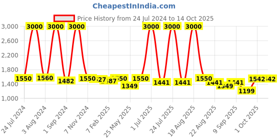 myntra.com Homesake Silver-Toned Self Design Regal Crystal Table Lamp homesake Price History Graph from 24 Jul 2024 to 13 Oct 2025