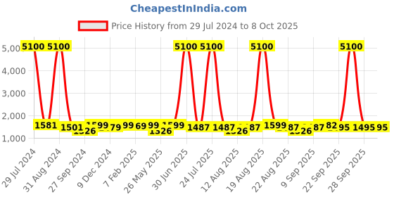 myntra.com Homesake Silver-Toned Solid Bedside Standard Table Lamp with Shade homesake Price History Graph from 29 Jul 2024 to 8 Oct 2025