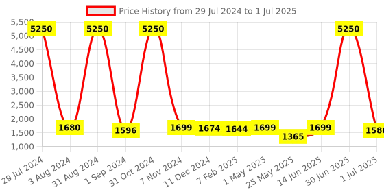myntra.com Homesake Silver-Toned Solid Bedside Standard Table Lamp with Shade homesake Price History Graph from 29 Jul 2024 to 1 Jul 2025