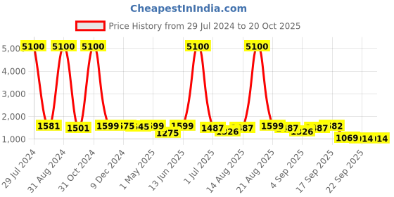 myntra.com Homesake Silver-Toned Solid Handcrafted Bedside Standard Lamp homesake Price History Graph from 29 Jul 2024 to 19 Oct 2025