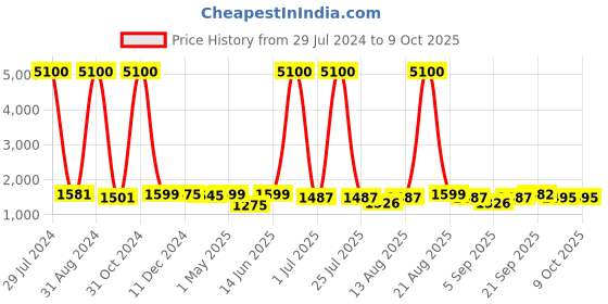 myntra.com Homesake Silver-Toned Solid Handcrafted Bedside Standard Table Lamp with Shade homesake Price History Graph from 29 Jul 2024 to 8 Oct 2025