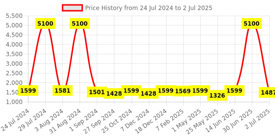 myntra.com Homesake Silver-Toned Solid Handcrafted Bedside Standard Table Lamp with Shade homesake Price History Graph from 24 Jul 2024 to 2 Jul 2025