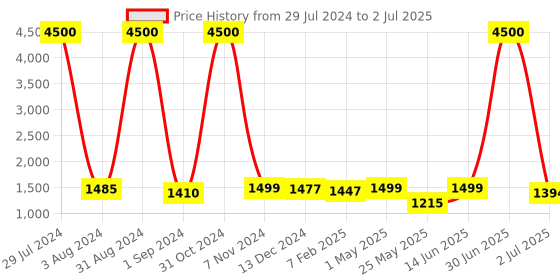 myntra.com Homesake Silver-Toned Solid Handcrafted Bedside Standard Table Lamp with Shade homesake Price History Graph from 29 Jul 2024 to 2 Jul 2025