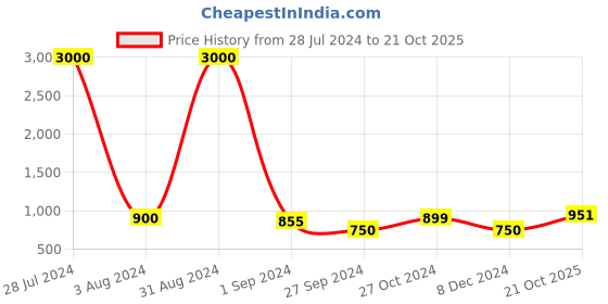 myntra.com Homesake Silver-Toned Solid Handcrafted Flat Base Bottle Lamp homesake Price History Graph from 28 Jul 2024 to 21 Oct 2025