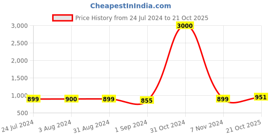 myntra.com Homesake Silver-Toned Solid Handcrafted Flat Base Bottle Lamp homesake Price History Graph from 24 Jul 2024 to 21 Oct 2025