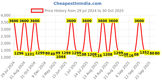 myntra.com Homesake Silver-Toned Solid Handcrafted Hanging Light homesake Price History Graph from 29 Jul 2024 to 30 Oct 2025