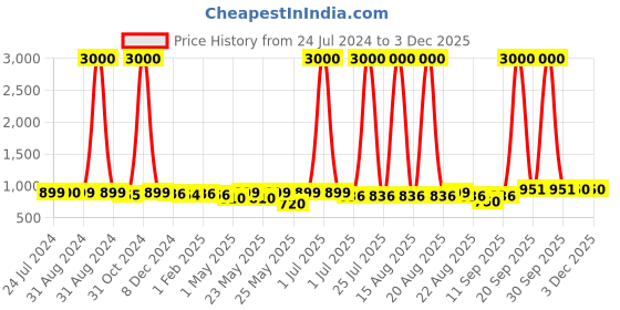myntra.com Homesake Silver-Toned Solid Handcrafted Ovoid Bottle Lamp homesake Price History Graph from 24 Jul 2024 to 1 Dec 2025