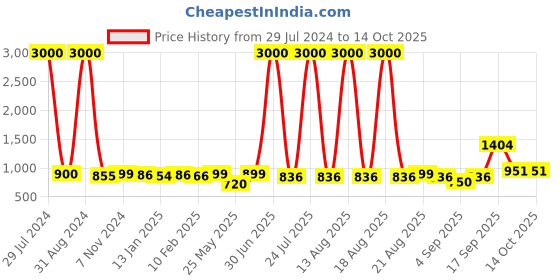 myntra.com Homesake Silver-Toned Solid Handcrafted Ovoid Bottle Table Lamp homesake Price History Graph from 29 Jul 2024 to 13 Oct 2025