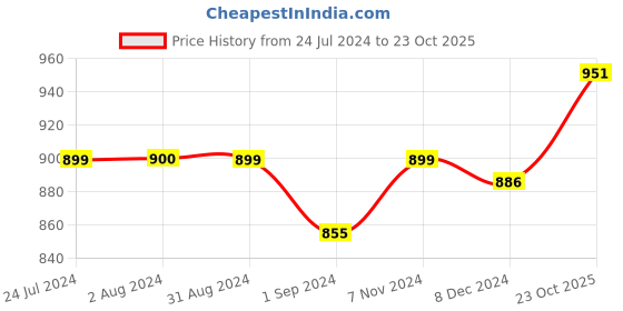 myntra.com Homesake Silver-Toned Solid Handcrafted Table Top String Lights homesake Price History Graph from 24 Jul 2024 to 23 Oct 2025