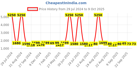 myntra.com Homesake Silver-Toned Solid Royal Ovoid Chrome Handcrafted Table Lamp with Shade homesake Price History Graph from 29 Jul 2024 to 8 Oct 2025