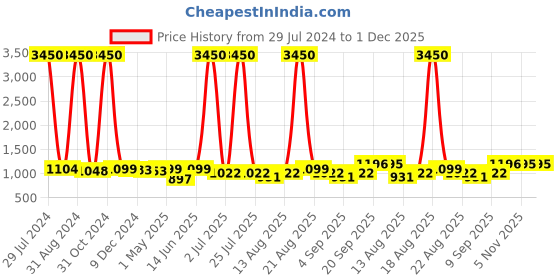 myntra.com Homesake Silver-Toned Textured Apple-Shaped Contemporary Handcrafted Table Lantern homesake Price History Graph from 29 Jul 2024 to 1 Dec 2025