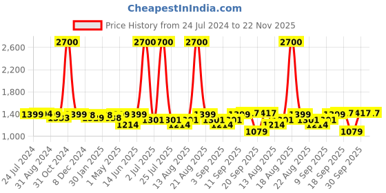 myntra.com Homesake Silver-Toned Textured Handcrafted Crystal Table Lantern homesake Price History Graph from 24 Jul 2024 to 21 Nov 2025