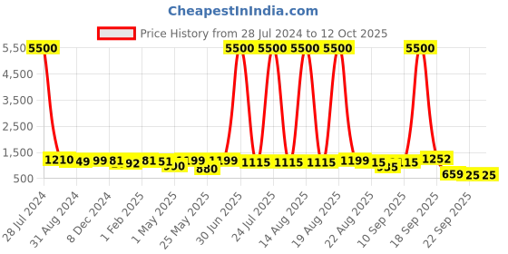 myntra.com Homesake Spherical Shaped Traditional Table Lamps homesake Price History Graph from 28 Jul 2024 to 11 Oct 2025