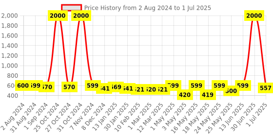 myntra.com Homesake Star Curtain String Light homesake Price History Graph from 2 Aug 2024 to 1 Jul 2025