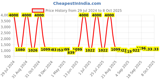 myntra.com Homesake Steel & Gold Printed Table Lamp with Fabric Shade homesake Price History Graph from 29 Jul 2024 to 8 Oct 2025