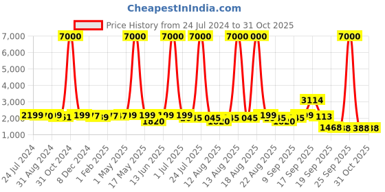myntra.com Homesake Straight Frustum Shaped Antique Gold Metal Floor Lamp With Iron Leg & Shade homesake Price History Graph from 24 Jul 2024 to 30 Oct 2025