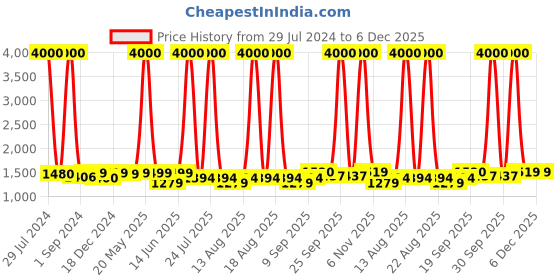 myntra.com Homesake Textured Cylindrical Light Ceiling Lamp homesake Price History Graph from 29 Jul 2024 to 6 Dec 2025