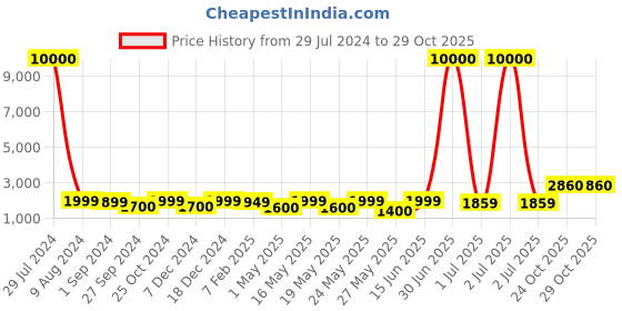 myntra.com Homesake Textured Hanging Pendant Lamp homesake Price History Graph from 29 Jul 2024 to 29 Oct 2025