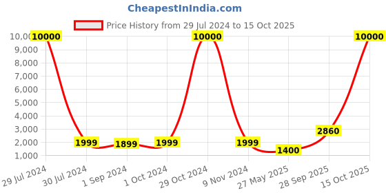 myntra.com Homesake Textured Hanging Pendant Lamp homesake Price History Graph from 29 Jul 2024 to 15 Oct 2025