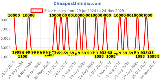 myntra.com Homesake Textured Hanging Pendant Lamp homesake Price History Graph from 29 Jul 2024 to 24 Nov 2025