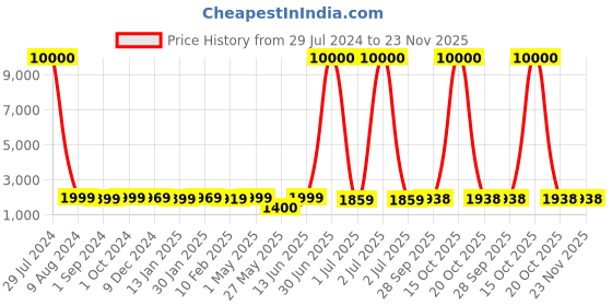 myntra.com Homesake Textured Metal Hanging Pendant Lamp homesake Price History Graph from 29 Jul 2024 to 23 Nov 2025