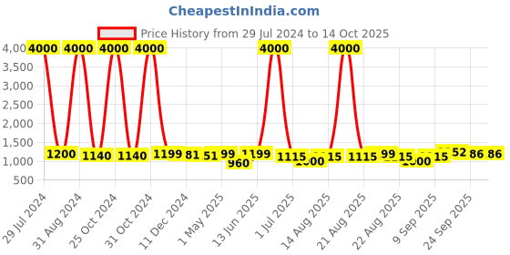 myntra.com Homesake Traditional Country Cottage White & Green Algae Athens Table Lamp With Drum shade homesake Price History Graph from 29 Jul 2024 to 14 Oct 2025