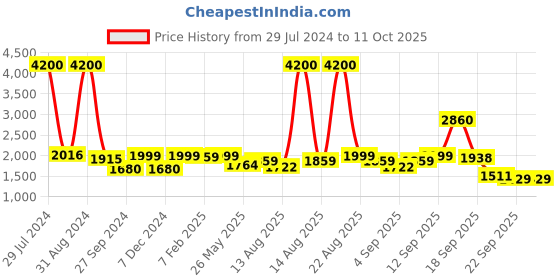 myntra.com Homesake Transparent & Gold-Toned Self Design Crystal Cluster Light homesake Price History Graph from 29 Jul 2024 to 11 Oct 2025