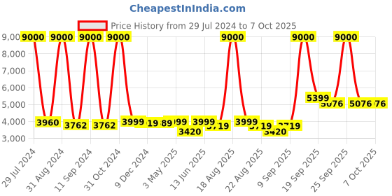 myntra.com Homesake Transparent Solid Handcrafted 3-Lights Cluster Glass Cluster Light homesake Price History Graph from 29 Jul 2024 to 6 Oct 2025