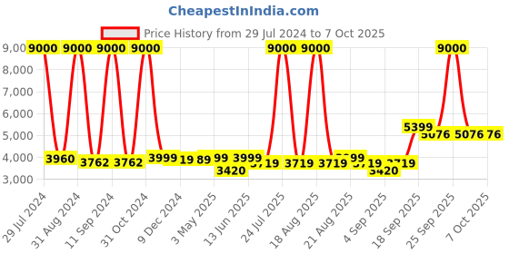 myntra.com Homesake Transparent Solid Handcrafted 3-Lights Cluster Glass Cluster Light homesake Price History Graph from 29 Jul 2024 to 7 Oct 2025