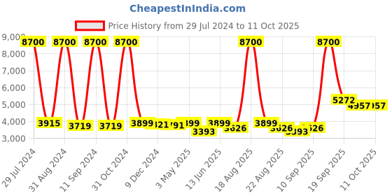 myntra.com Homesake Transparent Solid Handcrafted 3-Lights Cluster Glass Cluster Lights homesake Price History Graph from 29 Jul 2024 to 11 Oct 2025