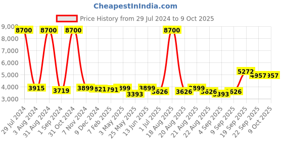 myntra.com Homesake Transparent Solid Handcrafted 3-Lights Cluster Glass Cluster Lights homesake Price History Graph from 29 Jul 2024 to 9 Oct 2025