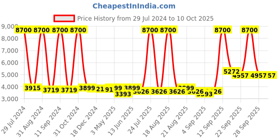 myntra.com Homesake Transparent Solid Handcrafted 3-Lights Cluster Glass Cluster Lights homesake Price History Graph from 29 Jul 2024 to 10 Oct 2025