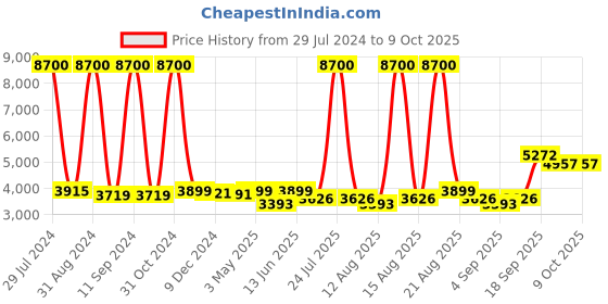 myntra.com Homesake Transparent Solid Handcrafted 3-Lights Cluster Glass Cluster Lights homesake Price History Graph from 29 Jul 2024 to 8 Oct 2025