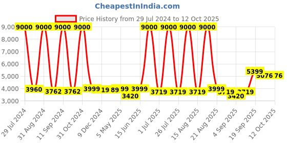 myntra.com Homesake Transparent Solid Handcrafted 3-Lights Cluster Glass Cluster Lights homesake Price History Graph from 29 Jul 2024 to 12 Oct 2025