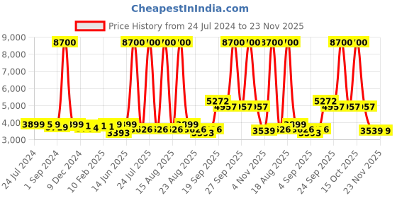 myntra.com Homesake Transparent Solid Handcrafted 3-Lights Cluster Glass Hanging Lights homesake Price History Graph from 24 Jul 2024 to 23 Nov 2025