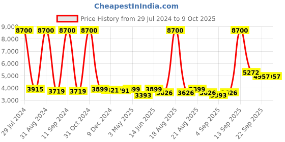 myntra.com Homesake Transparent Solid Handcrafted 3-Lights Cluster Lights homesake Price History Graph from 29 Jul 2024 to 8 Oct 2025