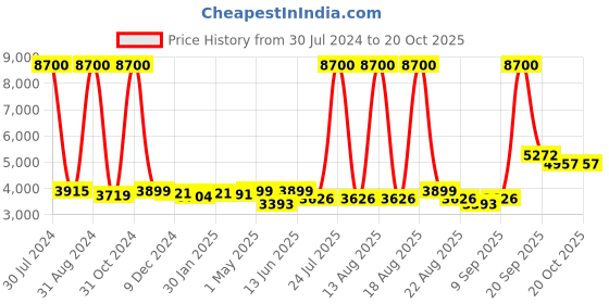 myntra.com Homesake Transparent Solid Handcrafted 3-Lights Cluster Lights homesake Price History Graph from 30 Jul 2024 to 20 Oct 2025