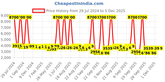 myntra.com Homesake Transparent Solid Handcrafted Cluster Lights homesake Price History Graph from 29 Jul 2024 to 5 Dec 2025