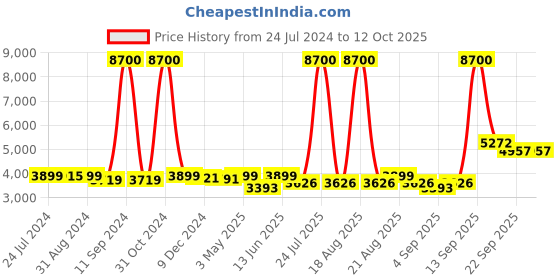 myntra.com Homesake Transparent Solid Handcrafted Cluster Lights homesake Price History Graph from 24 Jul 2024 to 12 Oct 2025