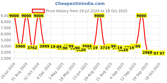 myntra.com Homesake Transparent Solid Handcrafted Glass Cluster Lights homesake Price History Graph from 29 Jul 2024 to 18 Oct 2025