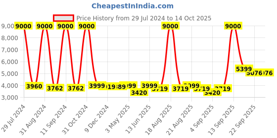 myntra.com Homesake Transparent Solid Handcrafted Glass Cluster Lights homesake Price History Graph from 29 Jul 2024 to 14 Oct 2025