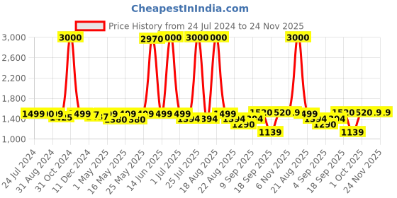 myntra.com Homesake Transparent Solid Handcrafted Hanging Light homesake Price History Graph from 24 Jul 2024 to 24 Nov 2025