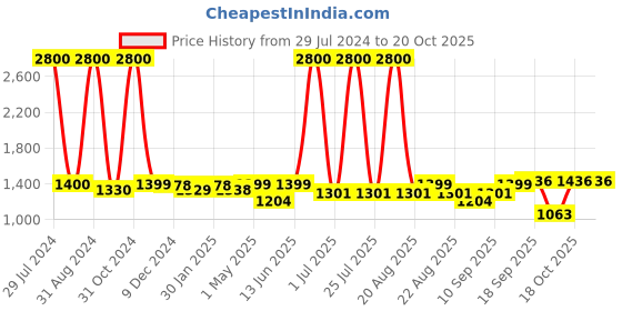 myntra.com Homesake Transparent Solid Handcrafted Pendant Lamp homesake Price History Graph from 29 Jul 2024 to 20 Oct 2025