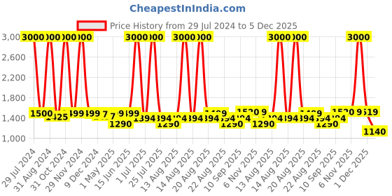 myntra.com Homesake Transparent Solid Handcrafted Pendent Lamp homesake Price History Graph from 29 Jul 2024 to 1 Dec 2025
