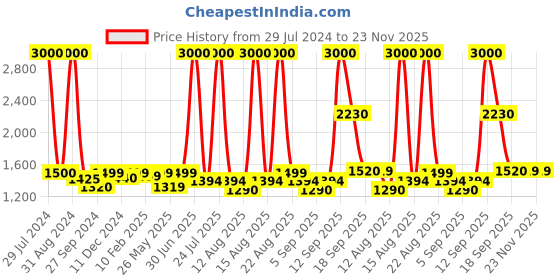 myntra.com Homesake Transparent Solid Handcrafted Pendent Lamp homesake Price History Graph from 29 Jul 2024 to 23 Nov 2025