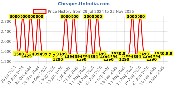 myntra.com Homesake Transparent Solid Handcrafted Pendent Lamp homesake Price History Graph from 29 Jul 2024 to 23 Nov 2025
