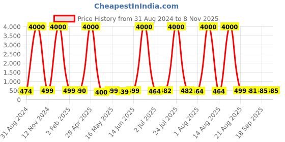 myntra.com Homesake Turqouise Blue 2 Pieces Pure Cotton Dream Catchers homesake Price History Graph from 31 Aug 2024 to 2 Nov 2025