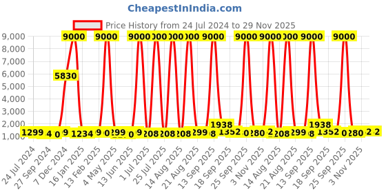 myntra.com Homesake Turquoise Blue 2 Pieces Round & Oval Planters With Hanging Metal Pot Stands homesake Price History Graph from 24 Jul 2024 to 28 Nov 2025
