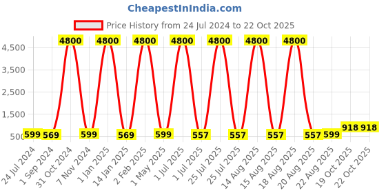 myntra.com Homesake Turquoise Blue 2 Pieces Round Planters With Metal Pot Stands homesake Price History Graph from 24 Jul 2024 to 21 Oct 2025