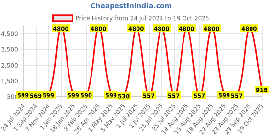 myntra.com Homesake Turquoise Blue 2 Pieces Round  Planters With Metal Pot Stands homesake Price History Graph from 24 Jul 2024 to 19 Oct 2025